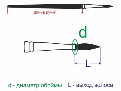 Круглая кисть Roubloff 1115 № 1,2 (1,2 мм), колонок, короткая ручка