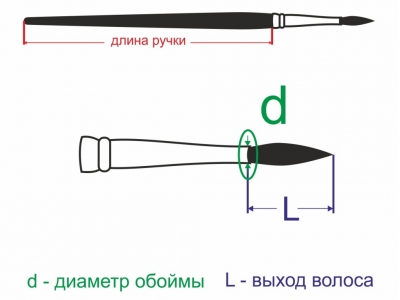 Круглая кисть "Баргузин" № 0 (0,9 мм), колонок, короткая ручка